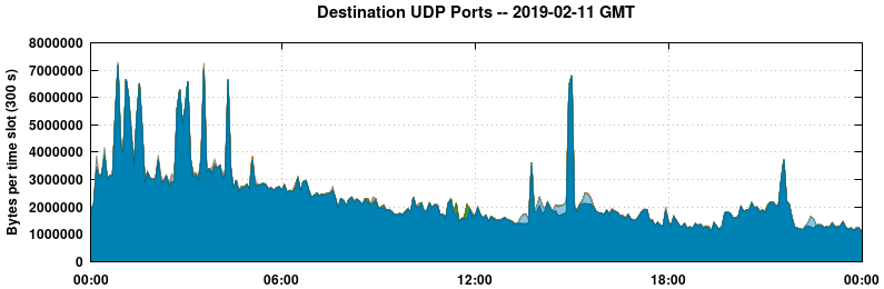 Destination UDP Ports