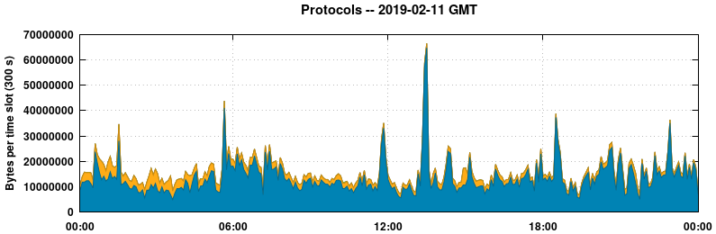 Protocols