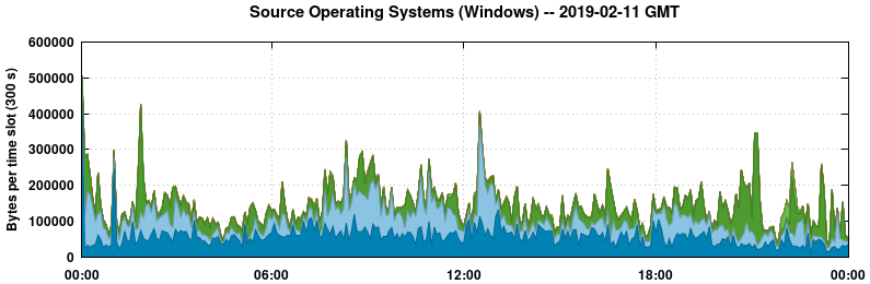 Source Operating Systems (Windows)