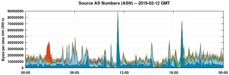 Source AS Numbers (ASNs)