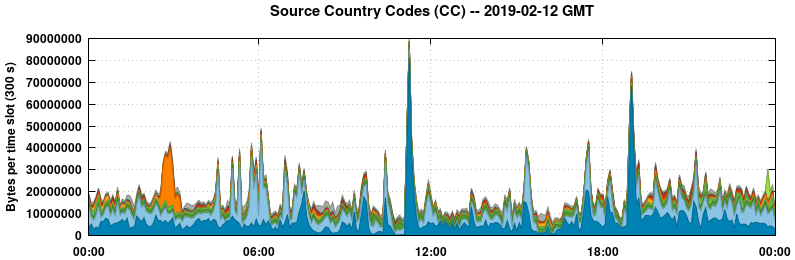 Source Country Codes (CCs)