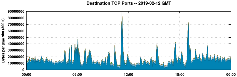 Destination TCP Ports