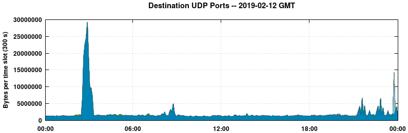 Destination UDP Ports
