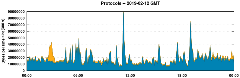 Protocols