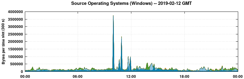 Source Operating Systems (Windows)