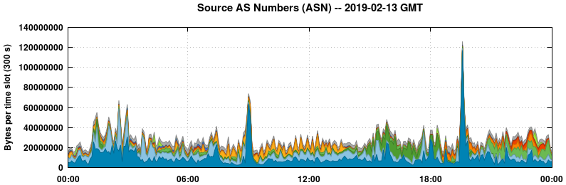 Source AS Numbers (ASNs)