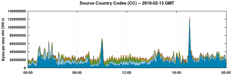 Source Country Codes (CCs)