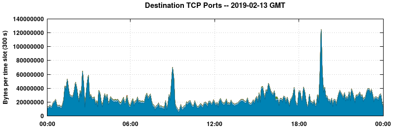 Destination TCP Ports