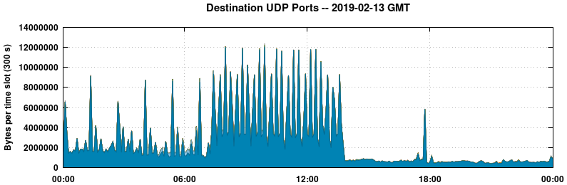 Destination UDP Ports