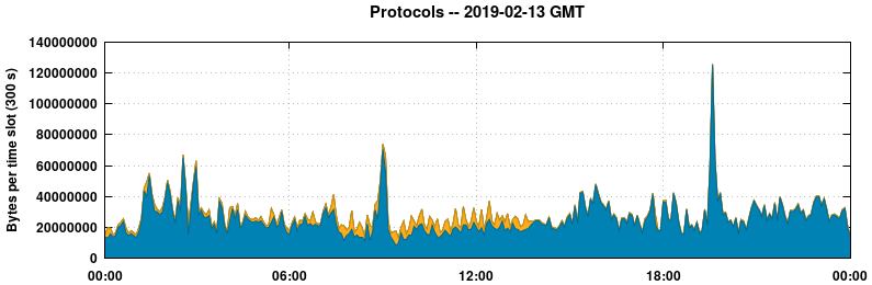 Protocols