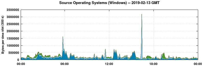 Source Operating Systems (Windows)