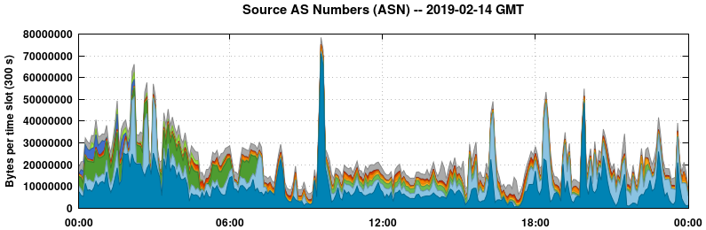 Source AS Numbers (ASNs)