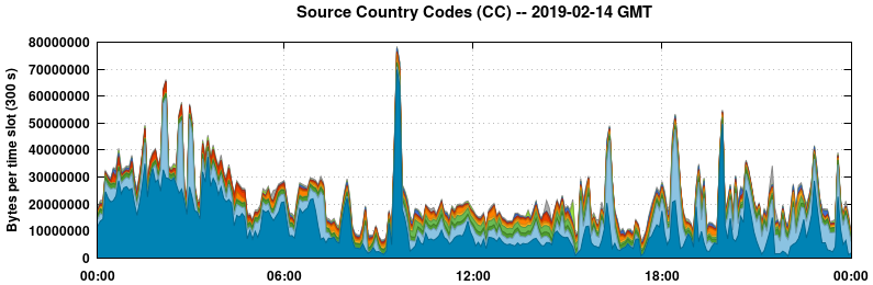 Source Country Codes (CCs)
