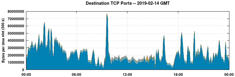 Destination TCP Ports