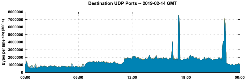 Destination UDP Ports