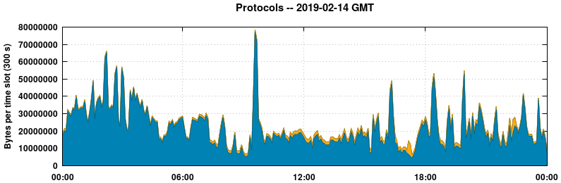Protocols