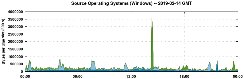 Source Operating Systems (Windows)