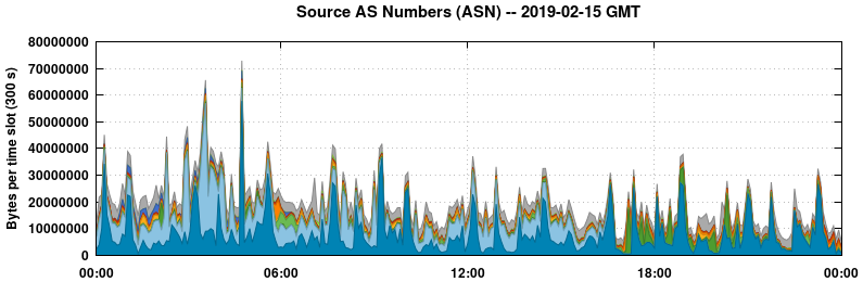 Source AS Numbers (ASNs)