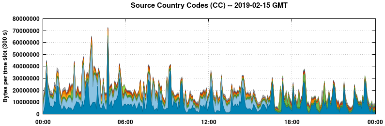 Source Country Codes (CCs)