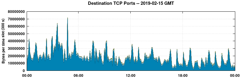 Destination TCP Ports