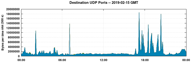 Destination UDP Ports