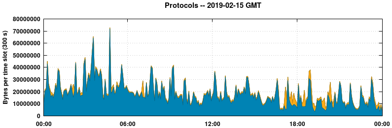 Protocols