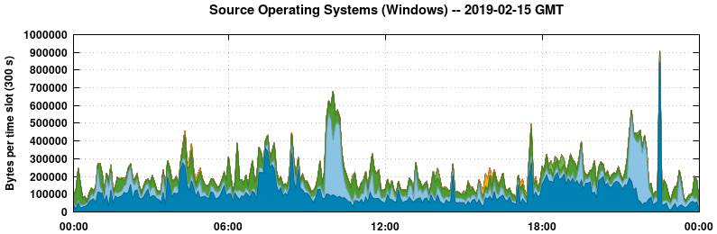 Source Operating Systems (Windows)