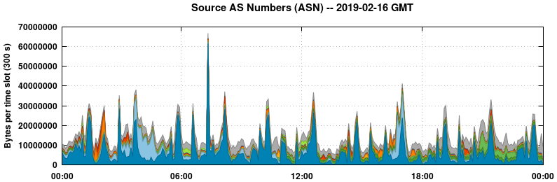 Source AS Numbers (ASNs)