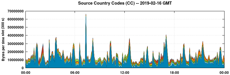 Source Country Codes (CCs)