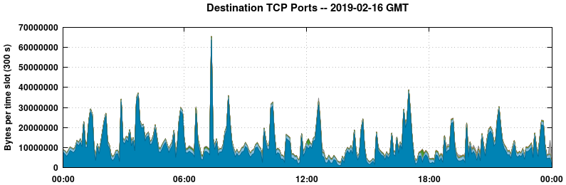 Destination TCP Ports