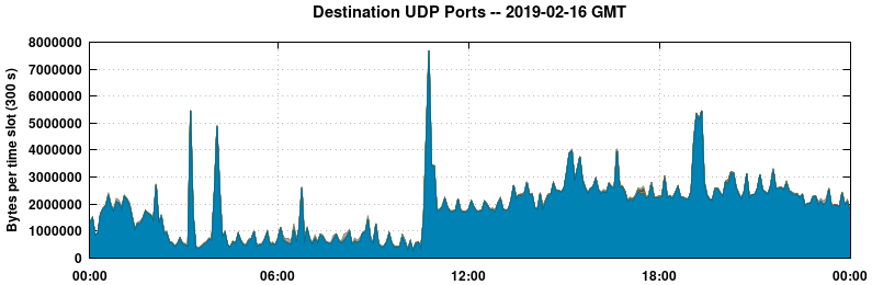Destination UDP Ports