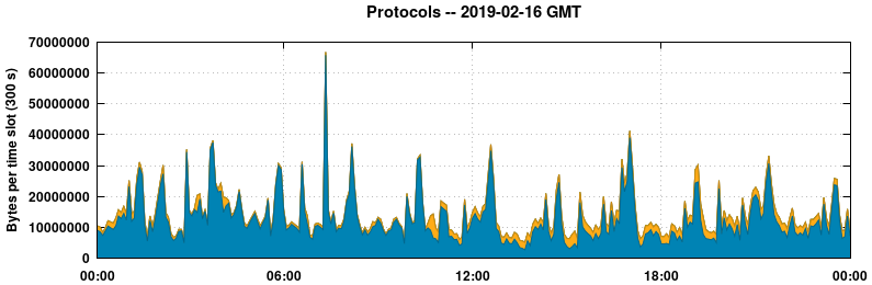 Protocols