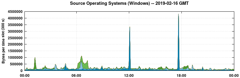 Source Operating Systems (Windows)