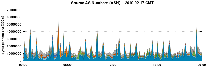 Source AS Numbers (ASNs)