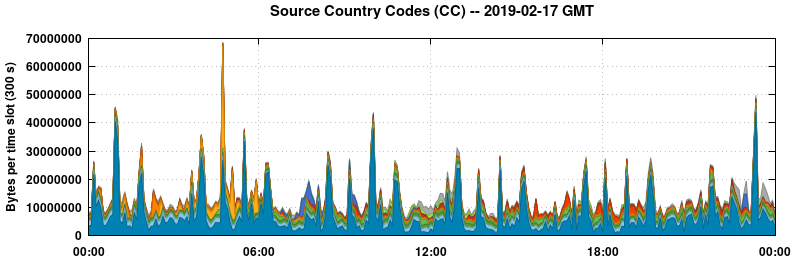 Source Country Codes (CCs)