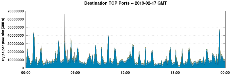 Destination TCP Ports