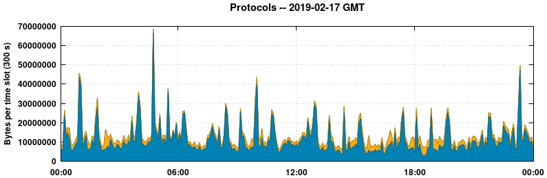 Protocols