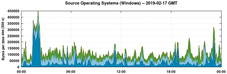 Source Operating Systems (Windows)