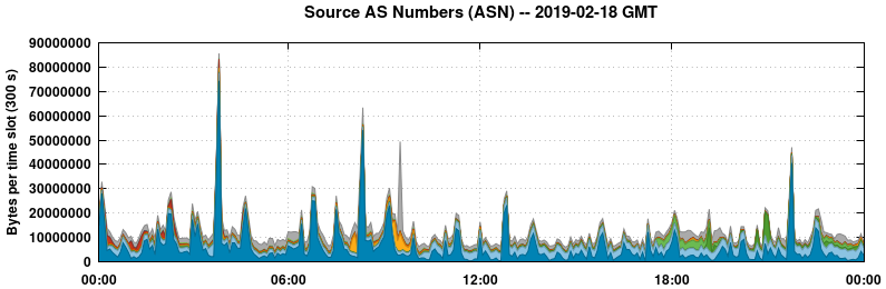 Source AS Numbers (ASNs)