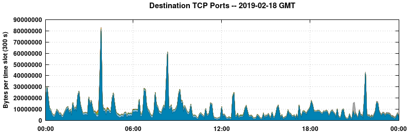 Destination TCP Ports