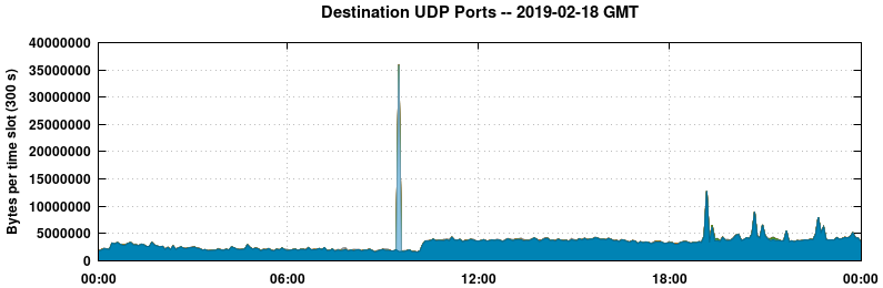 Destination UDP Ports