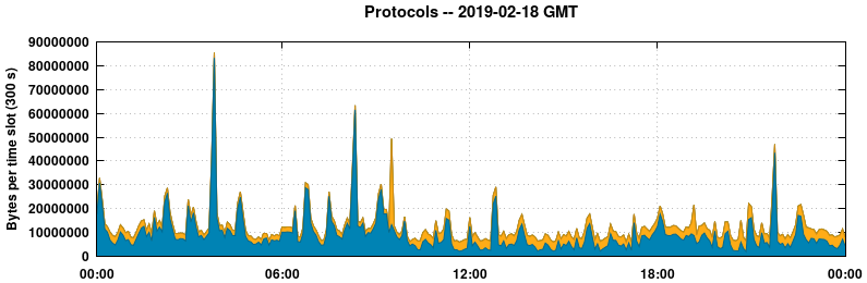 Protocols