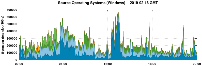 Source Operating Systems (Windows)