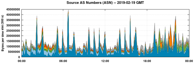 Source AS Numbers (ASNs)