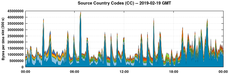 Source Country Codes (CCs)
