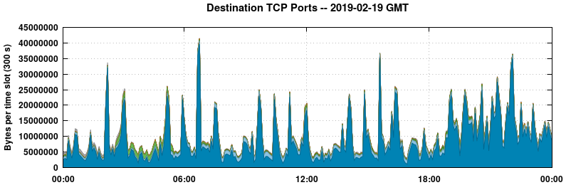 Destination TCP Ports