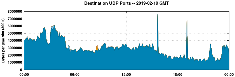Destination UDP Ports