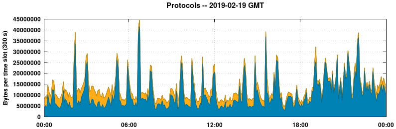Protocols