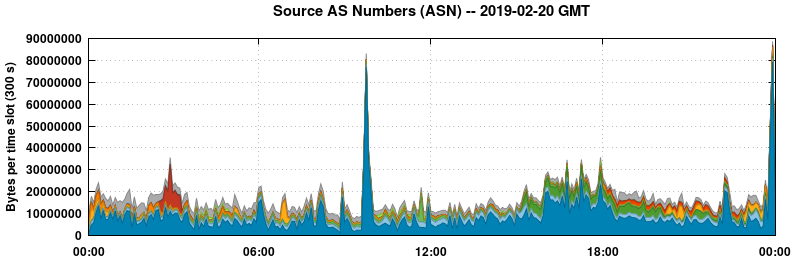 Source AS Numbers (ASNs)