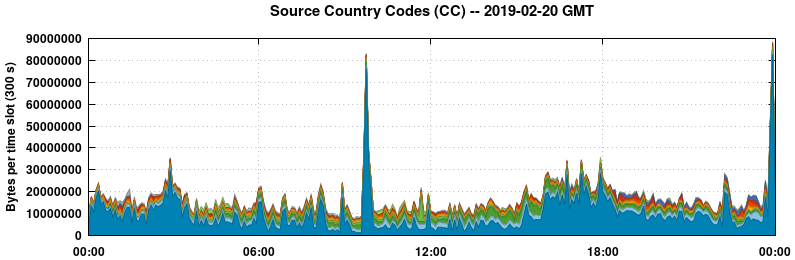 Source Country Codes (CCs)